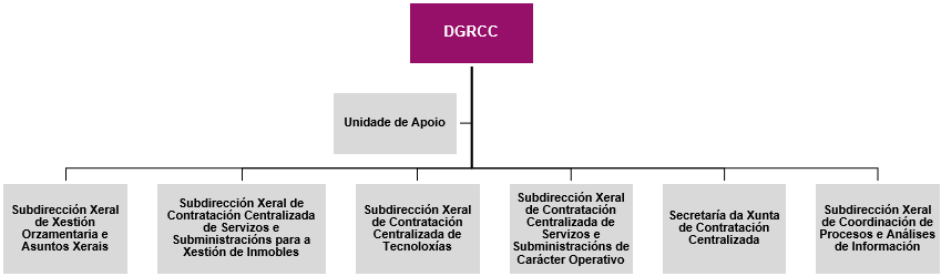 Organigrama DGRCC