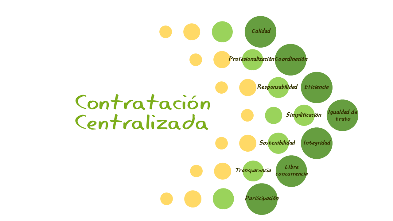 Valores Contratación centralizada